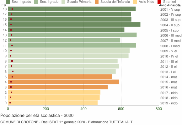 Grafico Popolazione in età scolastica - Crotone 2020