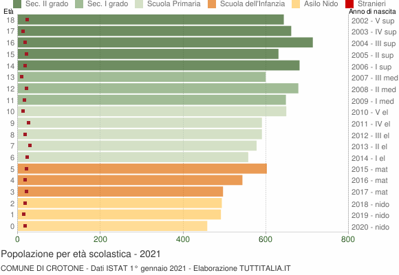 Grafico Popolazione in età scolastica - Crotone 2021