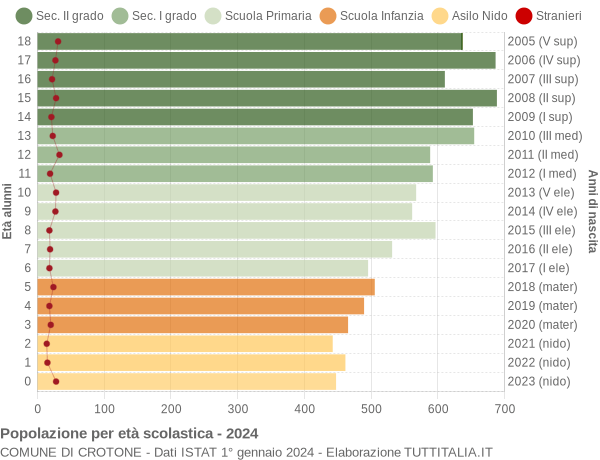 Grafico Popolazione in età scolastica - Crotone 2024