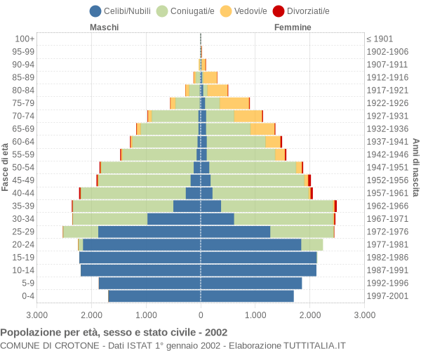 Grafico Popolazione per età, sesso e stato civile Comune di Crotone