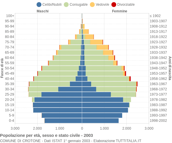 Grafico Popolazione per età, sesso e stato civile Comune di Crotone