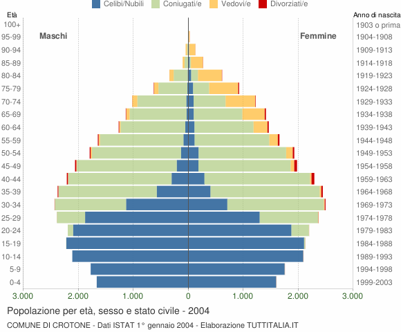 Grafico Popolazione per età, sesso e stato civile Comune di Crotone