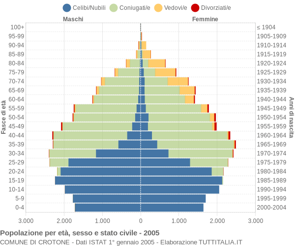 Grafico Popolazione per età, sesso e stato civile Comune di Crotone