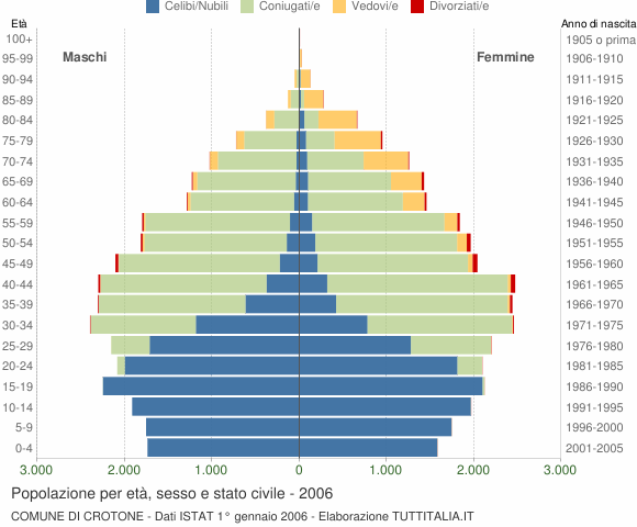 Grafico Popolazione per età, sesso e stato civile Comune di Crotone