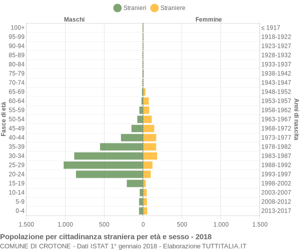 Grafico cittadini stranieri - Crotone 2018