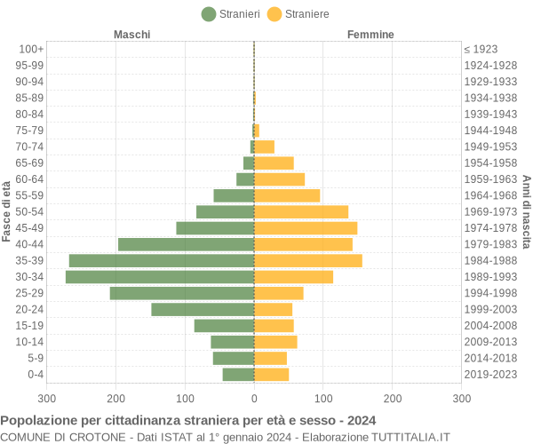 Grafico cittadini stranieri - Crotone 2024