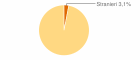 Percentuale cittadini stranieri Comune di Crotone