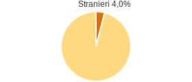 Percentuale cittadini stranieri Comune di Crotone