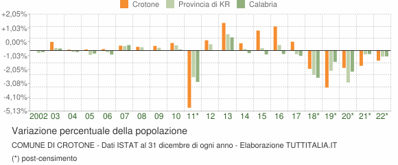 Variazione percentuale della popolazione Comune di Crotone