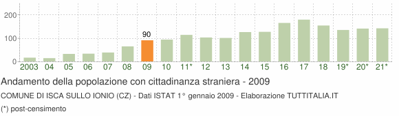 Grafico andamento popolazione stranieri Comune di Isca sullo Ionio (CZ)