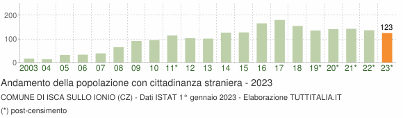 Grafico andamento popolazione stranieri Comune di Isca sullo Ionio (CZ)