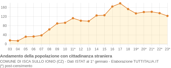 Andamento popolazione stranieri Comune di Isca sullo Ionio (CZ)