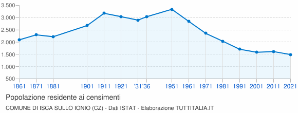 Grafico andamento storico popolazione Comune di Isca sullo Ionio (CZ)