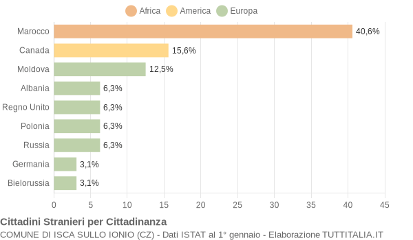 Grafico cittadinanza stranieri - Isca sullo Ionio 2005