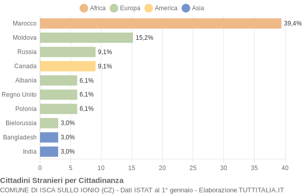 Grafico cittadinanza stranieri - Isca sullo Ionio 2006