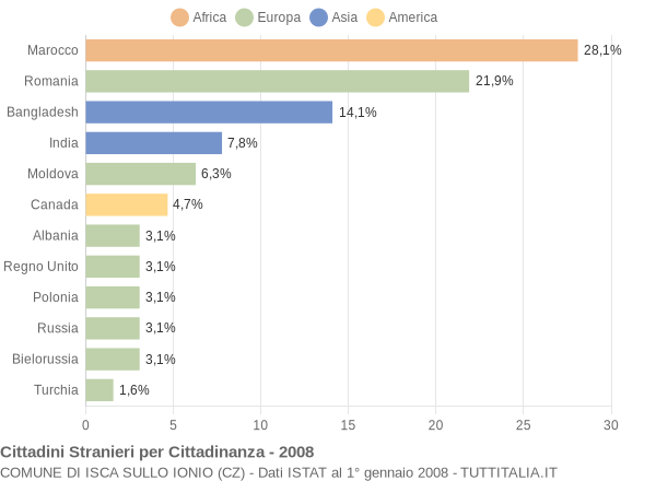 Grafico cittadinanza stranieri - Isca sullo Ionio 2008