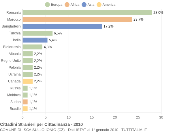 Grafico cittadinanza stranieri - Isca sullo Ionio 2010