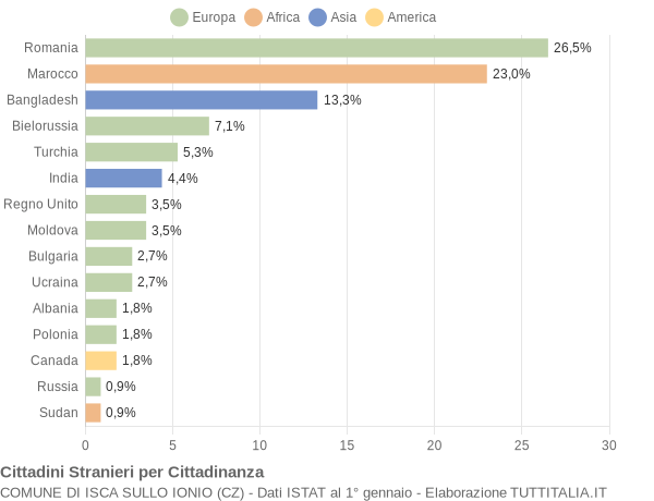 Grafico cittadinanza stranieri - Isca sullo Ionio 2011