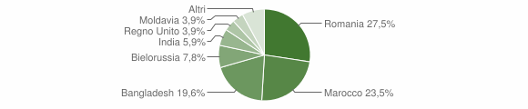 Grafico cittadinanza stranieri - Isca sullo Ionio 2012