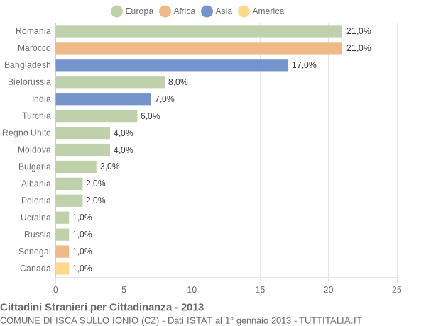 Grafico cittadinanza stranieri - Isca sullo Ionio 2013