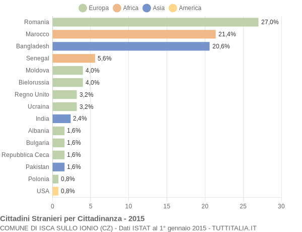 Grafico cittadinanza stranieri - Isca sullo Ionio 2015