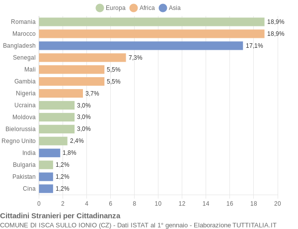 Grafico cittadinanza stranieri - Isca sullo Ionio 2016