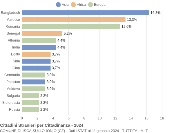 Grafico cittadinanza stranieri - Isca sullo Ionio 2024