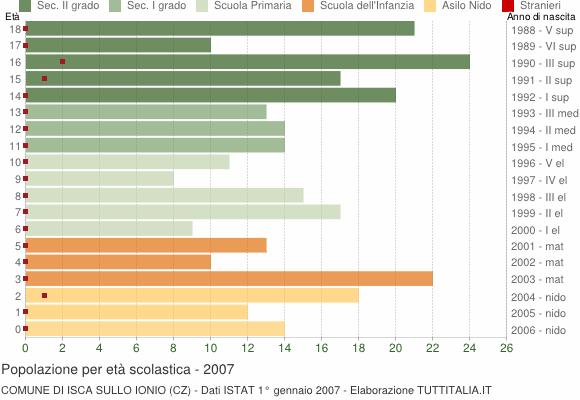 Grafico Popolazione in età scolastica - Isca sullo Ionio 2007