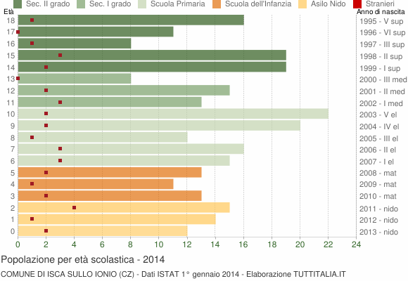 Grafico Popolazione in età scolastica - Isca sullo Ionio 2014