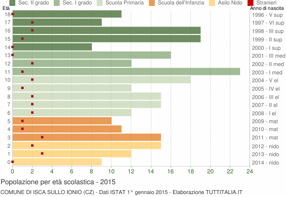 Grafico Popolazione in età scolastica - Isca sullo Ionio 2015
