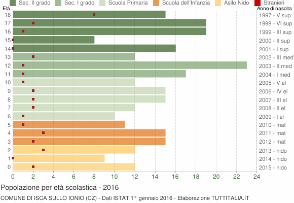Grafico Popolazione in età scolastica - Isca sullo Ionio 2016