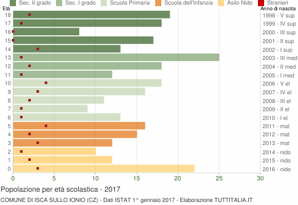 Grafico Popolazione in età scolastica - Isca sullo Ionio 2017