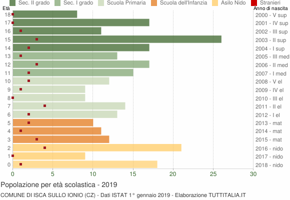 Grafico Popolazione in età scolastica - Isca sullo Ionio 2019
