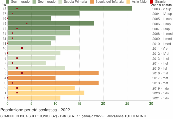 Grafico Popolazione in età scolastica - Isca sullo Ionio 2022