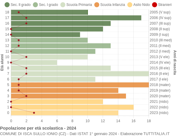 Grafico Popolazione in età scolastica - Isca sullo Ionio 2024