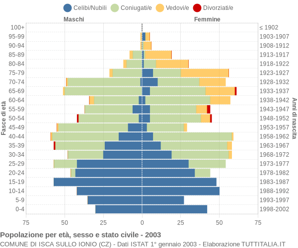 Grafico Popolazione per età, sesso e stato civile Comune di Isca sullo Ionio (CZ)