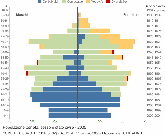 Grafico Popolazione per età, sesso e stato civile Comune di Isca sullo Ionio (CZ)