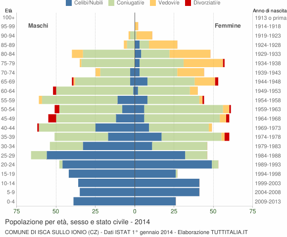 Grafico Popolazione per età, sesso e stato civile Comune di Isca sullo Ionio (CZ)
