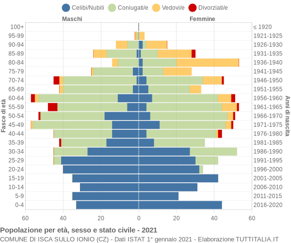 Grafico Popolazione per età, sesso e stato civile Comune di Isca sullo Ionio (CZ)