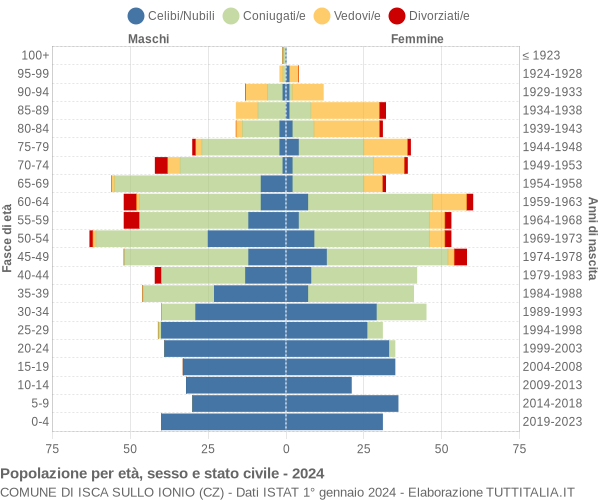 Grafico Popolazione per età, sesso e stato civile Comune di Isca sullo Ionio (CZ)