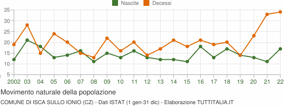 Grafico movimento naturale della popolazione Comune di Isca sullo Ionio (CZ)