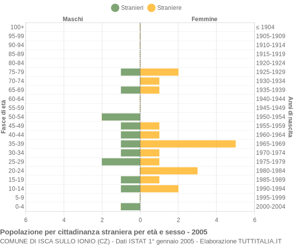 Grafico cittadini stranieri - Isca sullo Ionio 2005