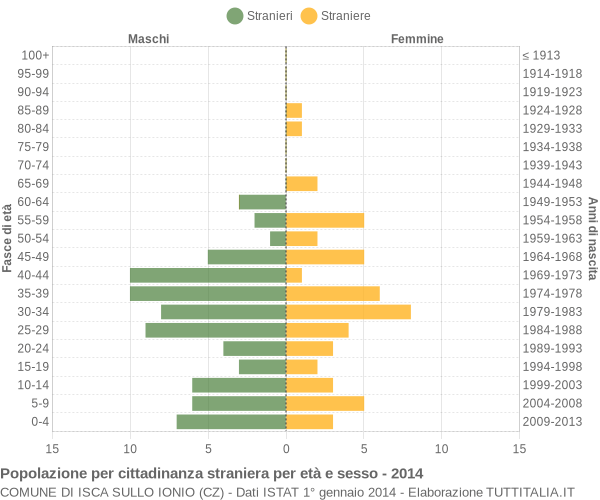 Grafico cittadini stranieri - Isca sullo Ionio 2014