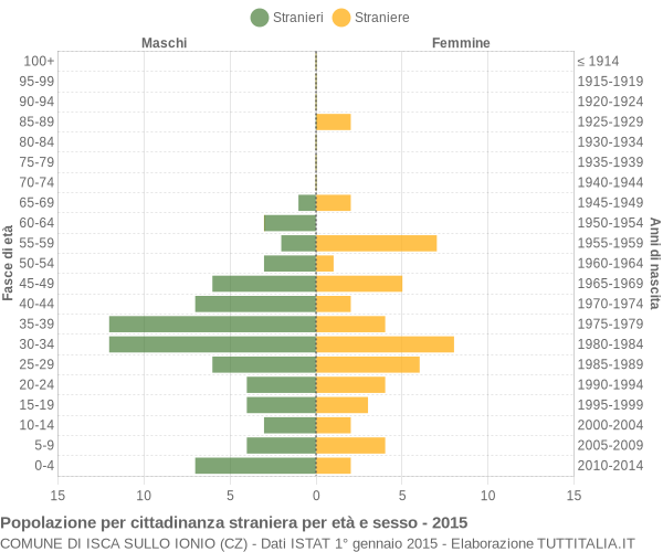 Grafico cittadini stranieri - Isca sullo Ionio 2015