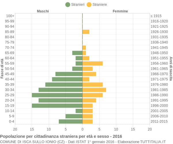 Grafico cittadini stranieri - Isca sullo Ionio 2016