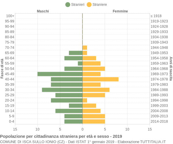 Grafico cittadini stranieri - Isca sullo Ionio 2019