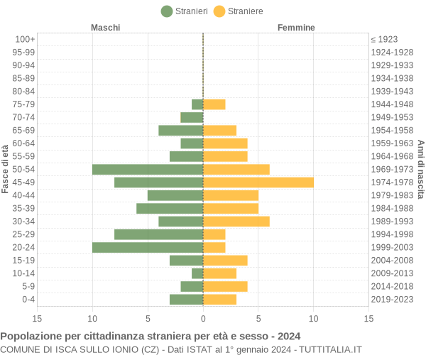 Grafico cittadini stranieri - Isca sullo Ionio 2024