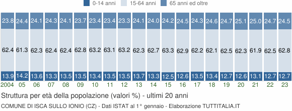Grafico struttura della popolazione Comune di Isca sullo Ionio (CZ)