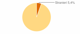 Percentuale cittadini stranieri Comune di Isca sullo Ionio (CZ)