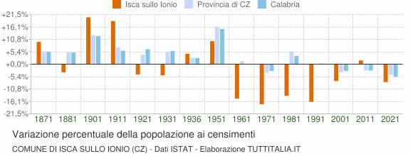 Grafico variazione percentuale della popolazione Comune di Isca sullo Ionio (CZ)